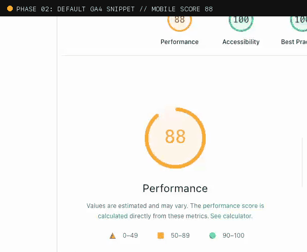PageSpeed Insights mobile audit showing score recovery from 88 back to 100 after implementing interaction-sequenced GA4 loading